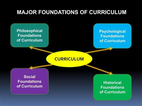 Social Foundations OF Curriculum .